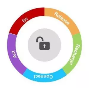 A circle with a padlock on it. 5 keys listed are Be, Release, Recharge, Connect, Act.